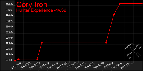 Last 31 Days Graph of Cory Iron