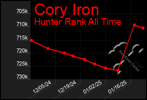 Total Graph of Cory Iron