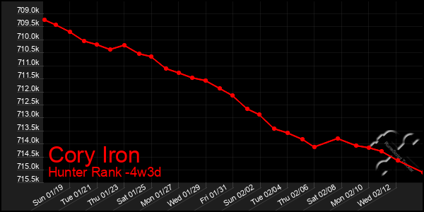 Last 31 Days Graph of Cory Iron