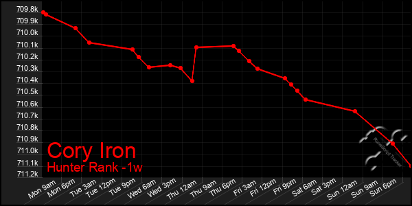 Last 7 Days Graph of Cory Iron