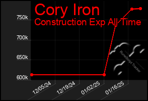 Total Graph of Cory Iron