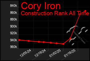 Total Graph of Cory Iron