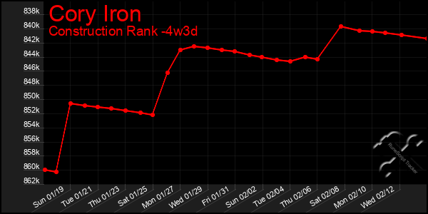 Last 31 Days Graph of Cory Iron