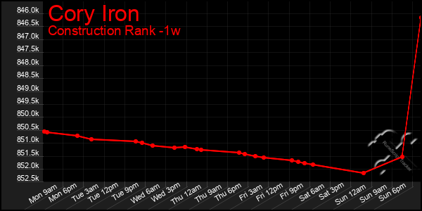 Last 7 Days Graph of Cory Iron