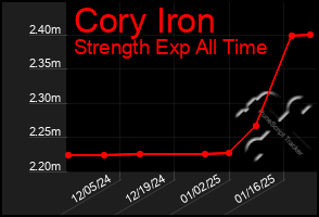 Total Graph of Cory Iron