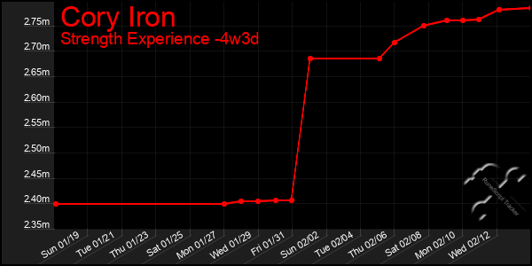 Last 31 Days Graph of Cory Iron