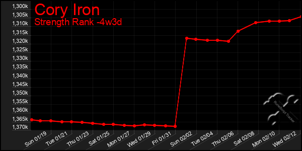 Last 31 Days Graph of Cory Iron