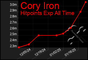 Total Graph of Cory Iron