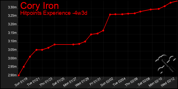 Last 31 Days Graph of Cory Iron