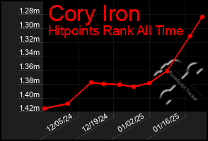 Total Graph of Cory Iron