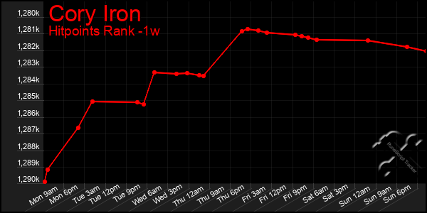 Last 7 Days Graph of Cory Iron