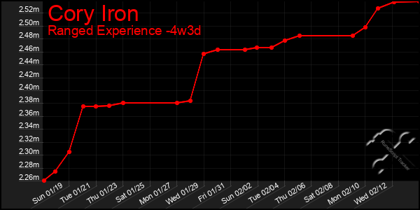 Last 31 Days Graph of Cory Iron