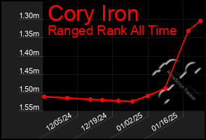 Total Graph of Cory Iron