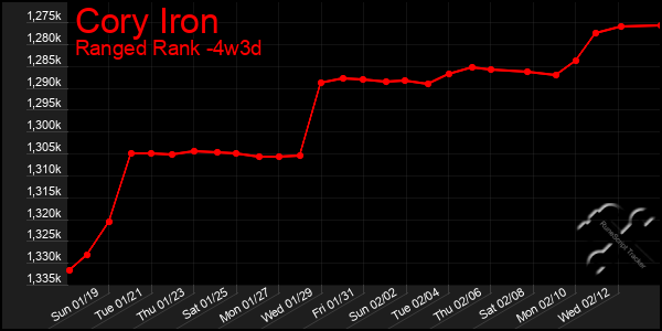 Last 31 Days Graph of Cory Iron