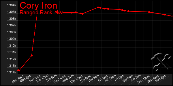 Last 7 Days Graph of Cory Iron