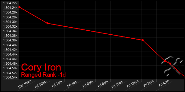 Last 24 Hours Graph of Cory Iron