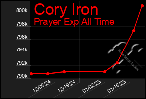 Total Graph of Cory Iron