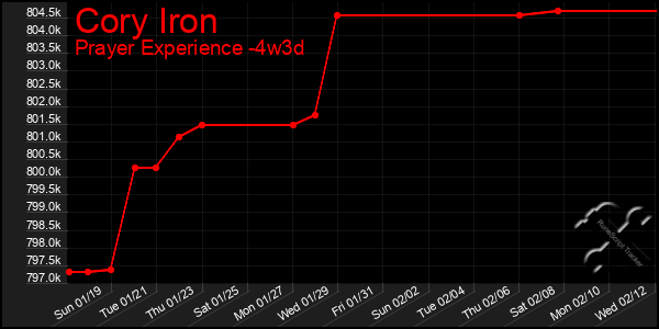 Last 31 Days Graph of Cory Iron