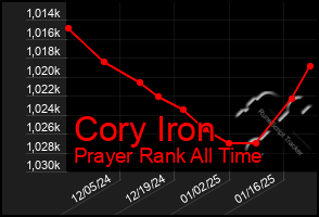 Total Graph of Cory Iron