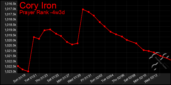 Last 31 Days Graph of Cory Iron