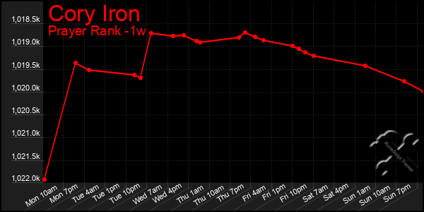 Last 7 Days Graph of Cory Iron