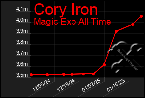 Total Graph of Cory Iron