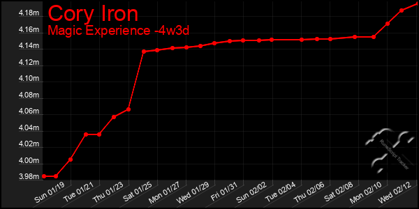 Last 31 Days Graph of Cory Iron