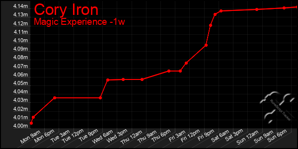 Last 7 Days Graph of Cory Iron