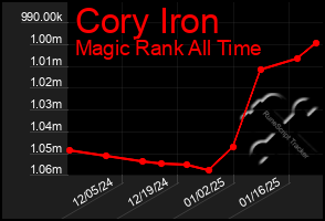 Total Graph of Cory Iron