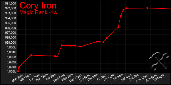 Last 7 Days Graph of Cory Iron