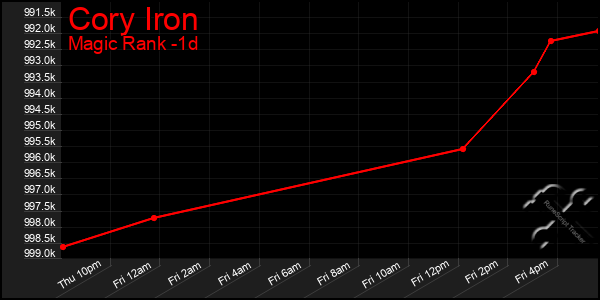 Last 24 Hours Graph of Cory Iron