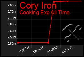 Total Graph of Cory Iron