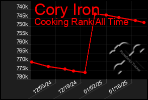 Total Graph of Cory Iron