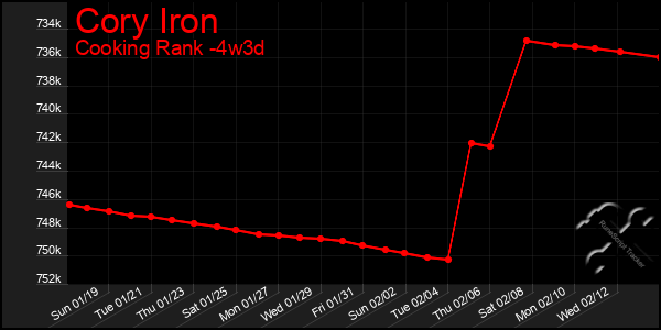 Last 31 Days Graph of Cory Iron