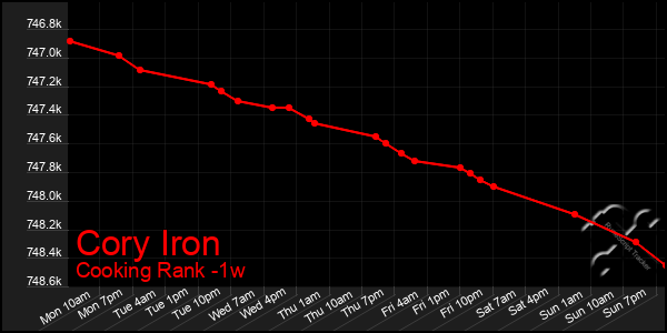 Last 7 Days Graph of Cory Iron