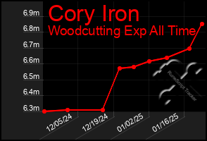 Total Graph of Cory Iron