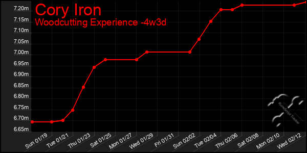 Last 31 Days Graph of Cory Iron