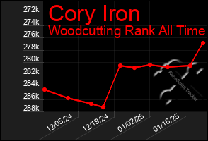 Total Graph of Cory Iron