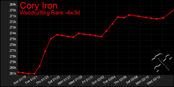 Last 31 Days Graph of Cory Iron