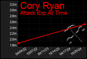 Total Graph of Cory Ryan