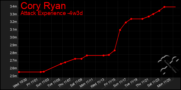 Last 31 Days Graph of Cory Ryan