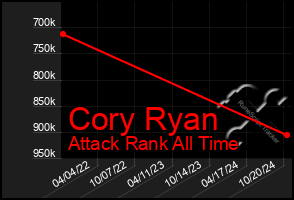 Total Graph of Cory Ryan