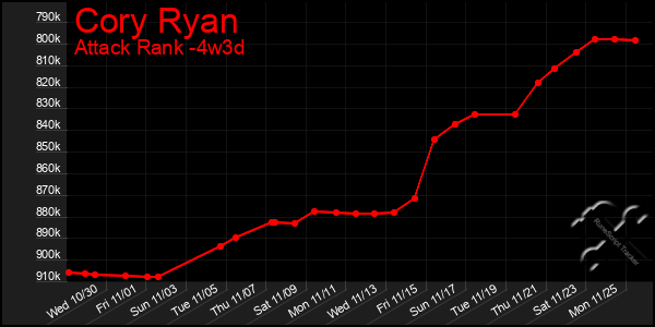 Last 31 Days Graph of Cory Ryan