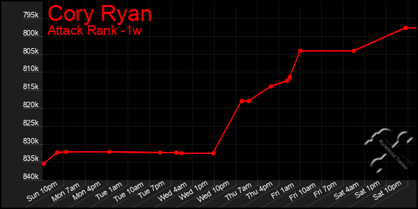 Last 7 Days Graph of Cory Ryan