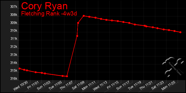 Last 31 Days Graph of Cory Ryan