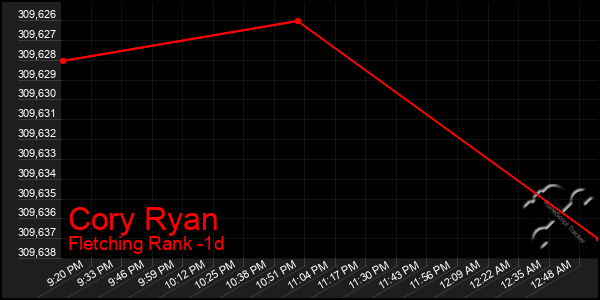 Last 24 Hours Graph of Cory Ryan