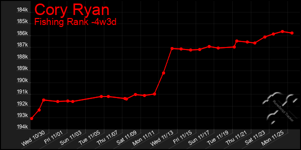 Last 31 Days Graph of Cory Ryan