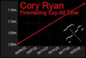 Total Graph of Cory Ryan