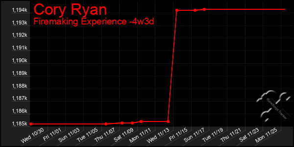 Last 31 Days Graph of Cory Ryan