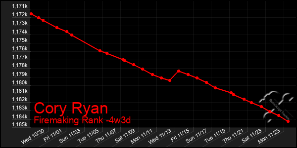 Last 31 Days Graph of Cory Ryan